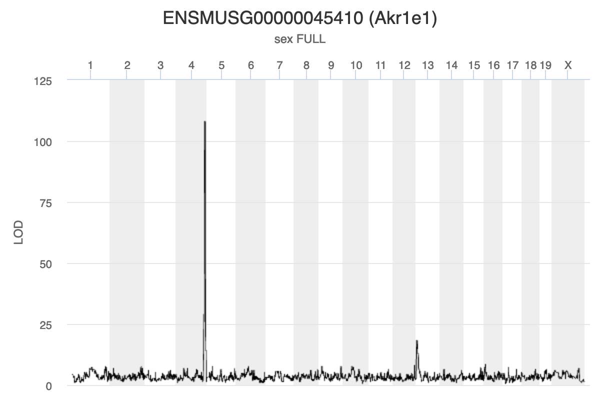 Chromosome 13 gene Akr1e1 is affected by expression in both cis and trans by genes on chromosomes 13 and 4.