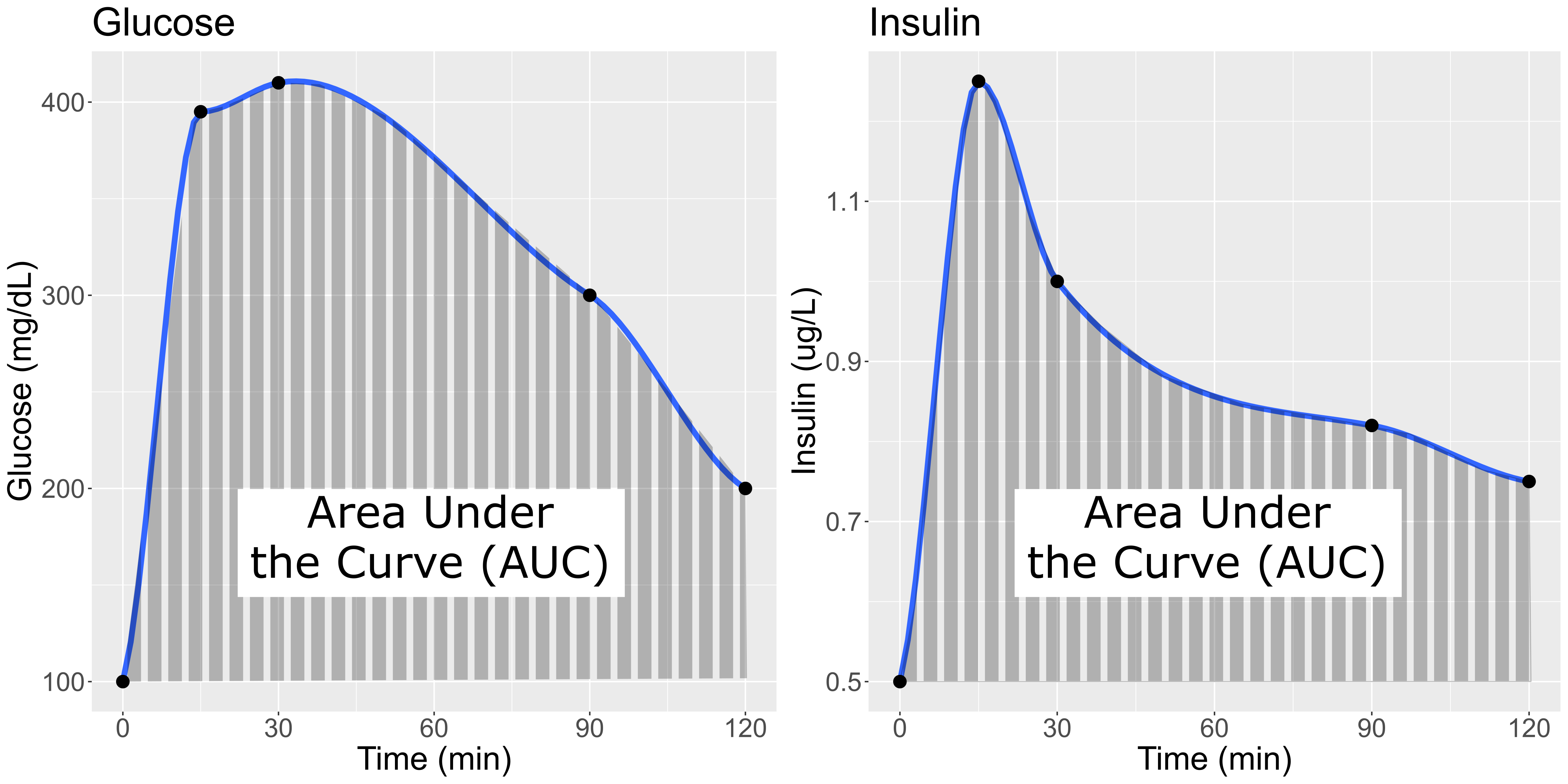 Figure showing glucose and insulin changes over time.