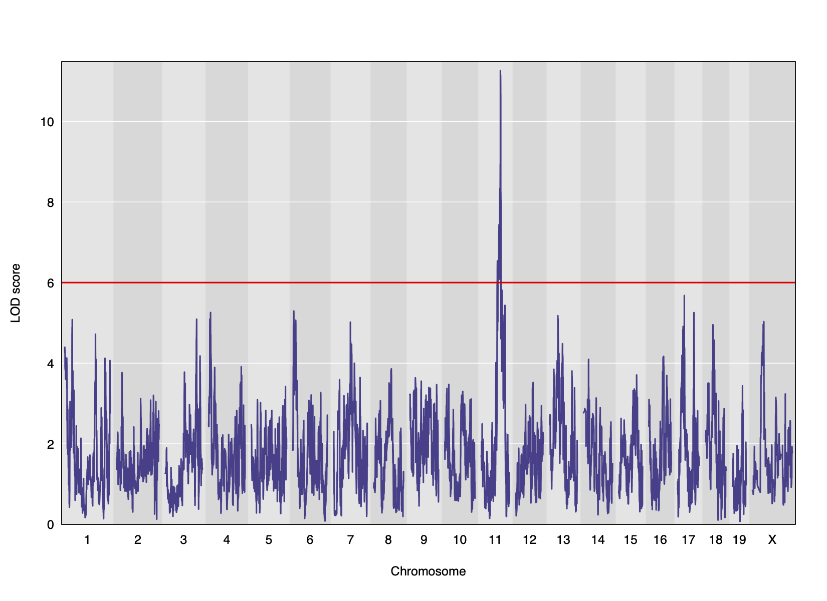 LOD plot for insulin area under the curve