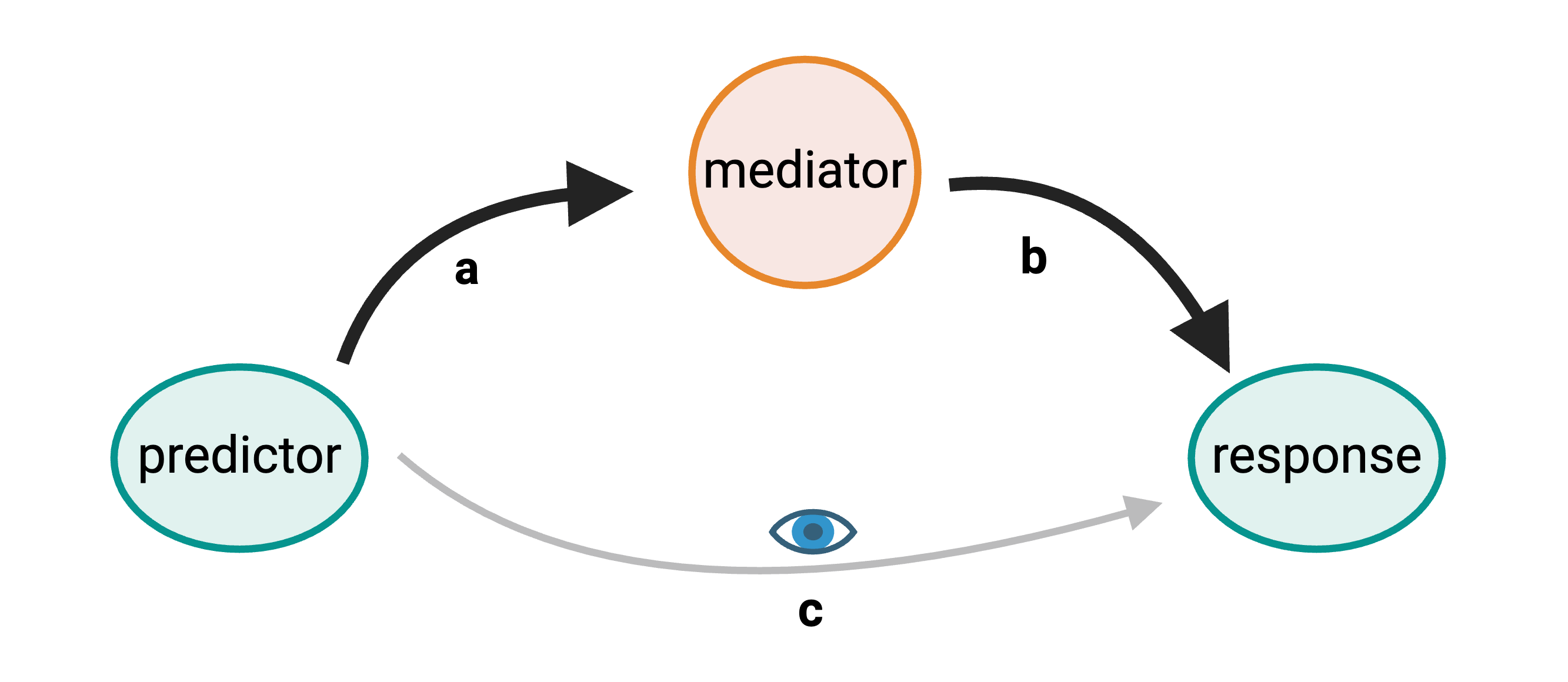 Mediation Analysis