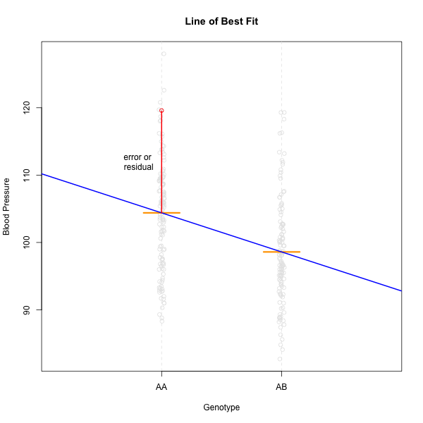 a residual for one data point located above the line described by a linear model