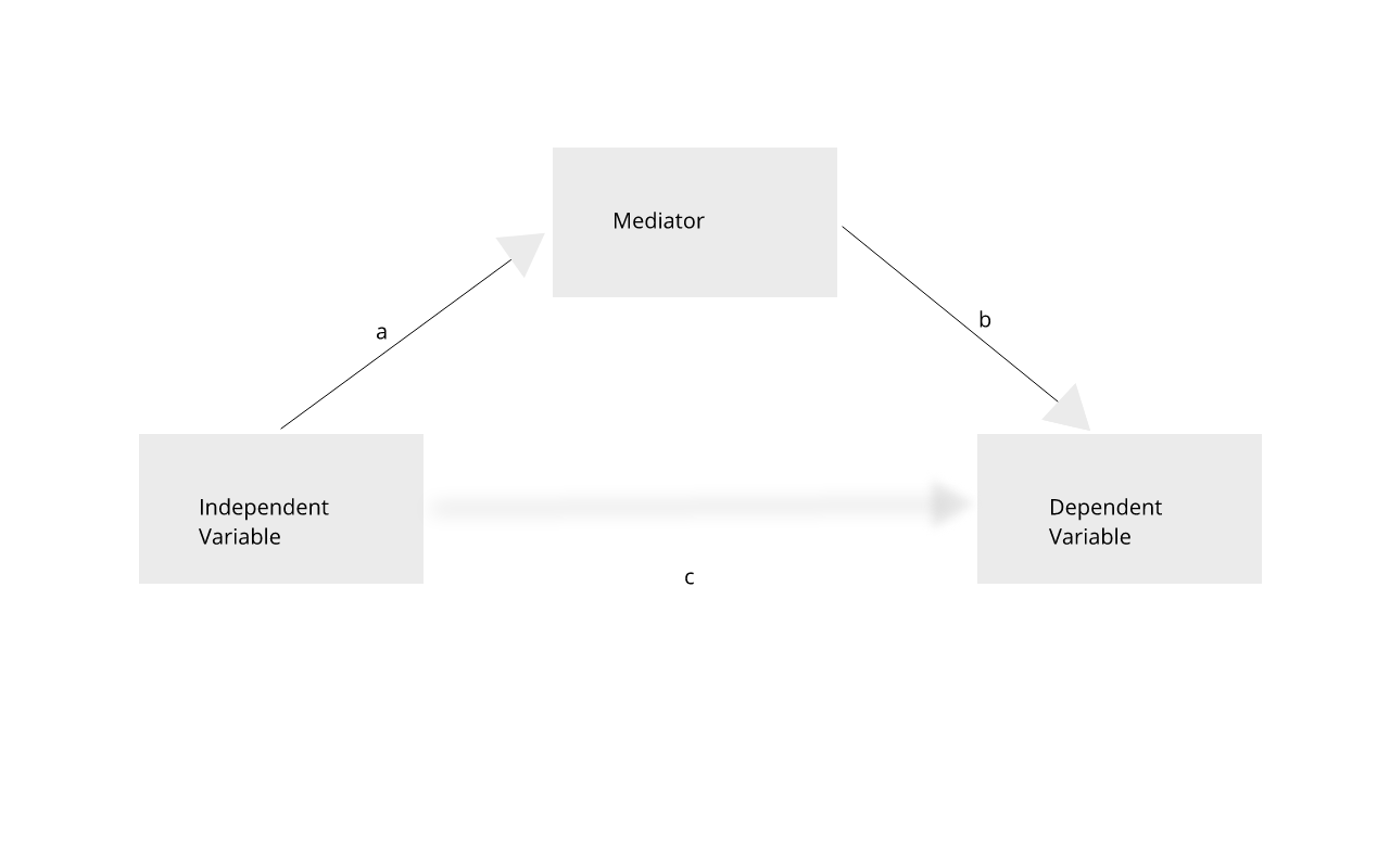 In complete mediation an independent (predictor) variable influences the dependent (response) variable indirectly through a mediator variable.