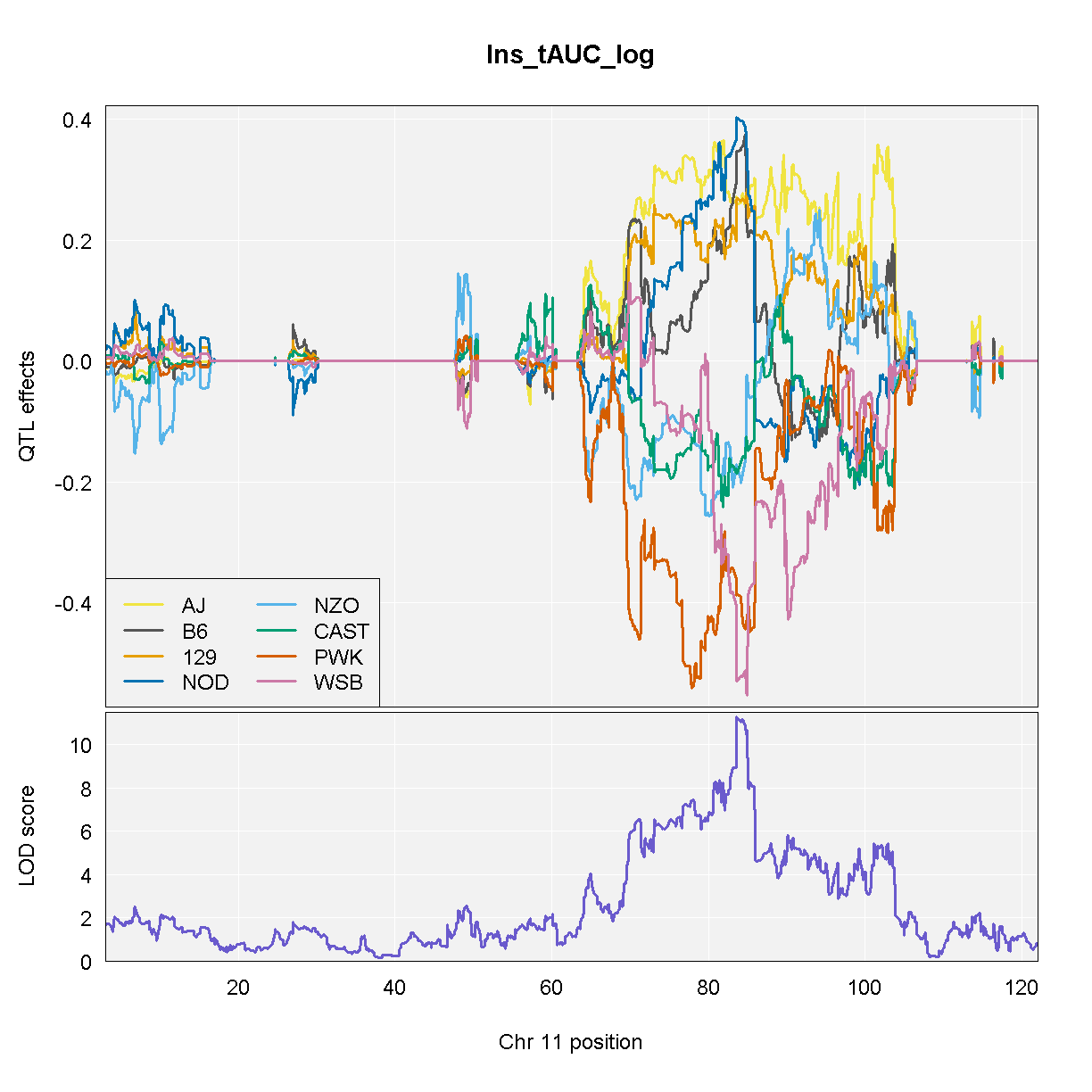 plot of chunk qtl_effects