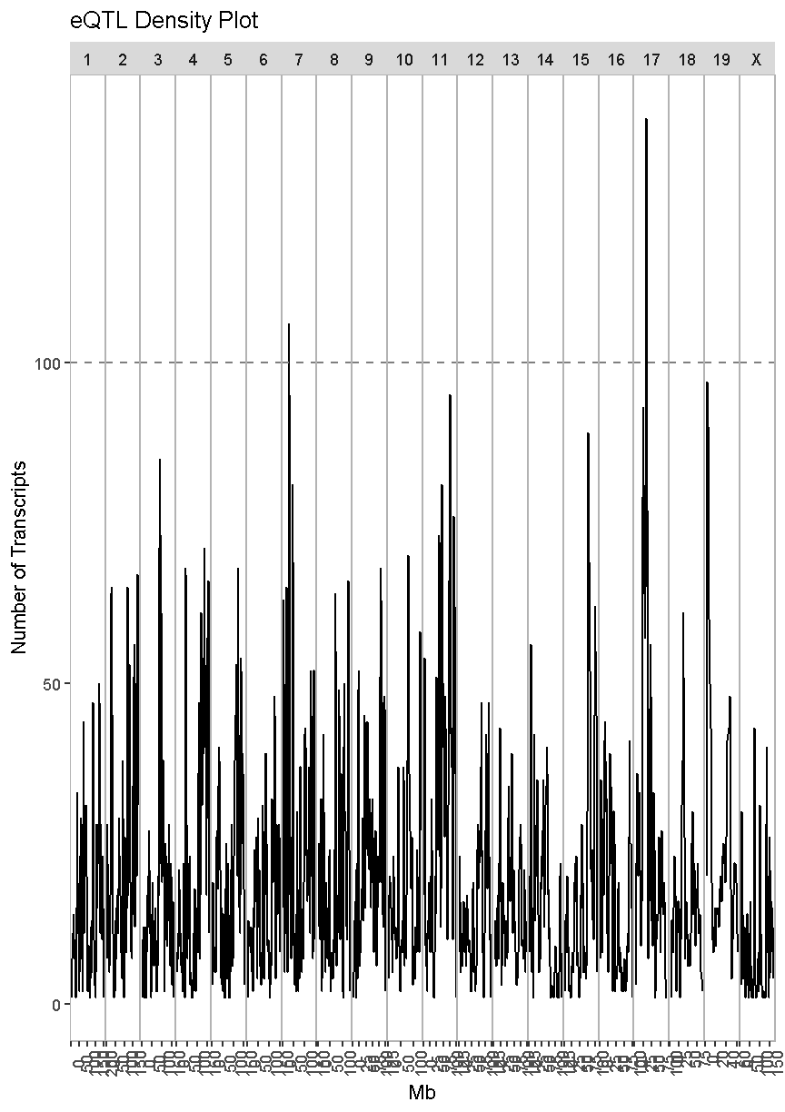 plot of chunk cis_eqtl_density