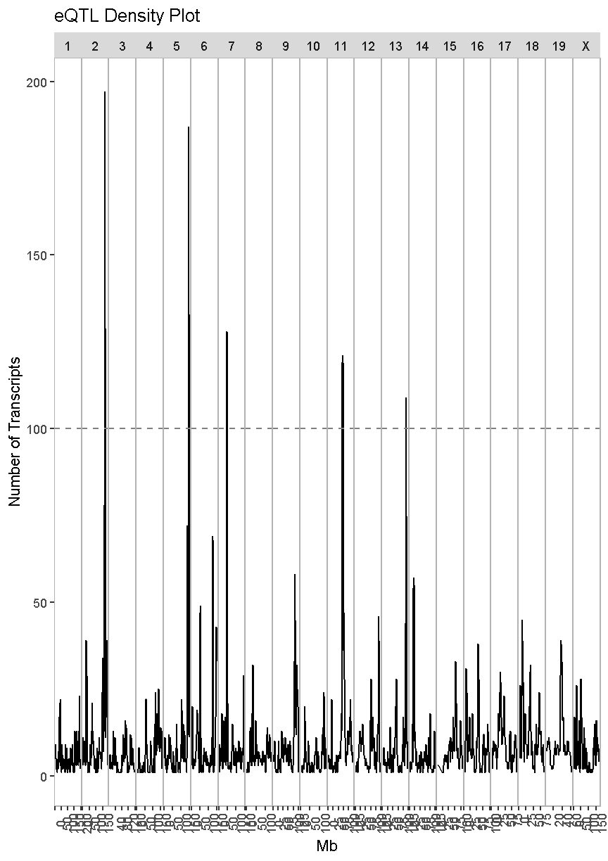 plot of chunk trans_eqtl_density