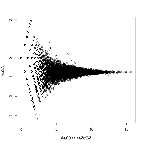 MA plot of replicated RNA-seq data.