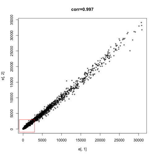Correlation plot of first two mas133 samples