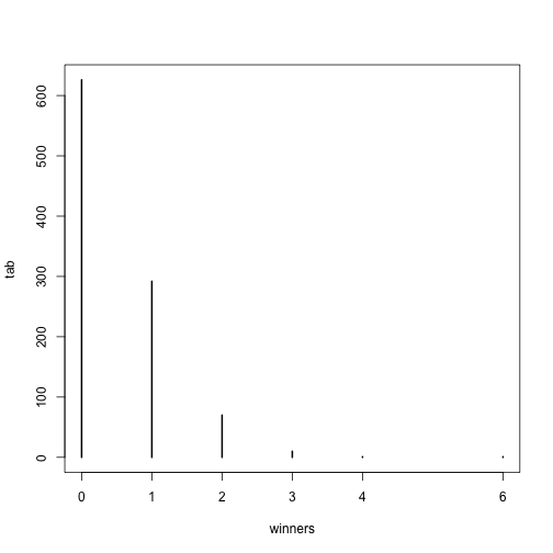 Number of people that win the lottery obtained from Monte Carlo simulation.