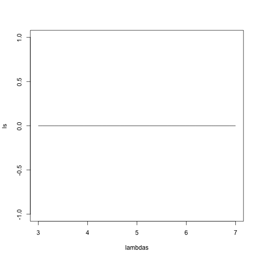 Likelihood versus lambda.
