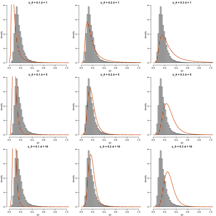 Histograms of sample standard deviations and densities of estimated distributions.