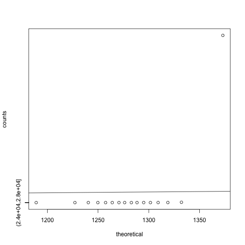 Observed counts versus theoretical Poisson counts.