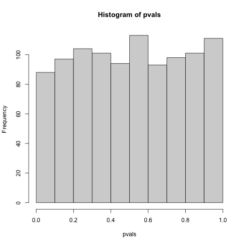 P-value histogram for 1,000 t-tests of samples of size 12.