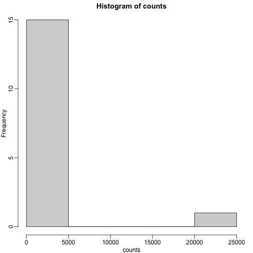 Palindrome count histogram.