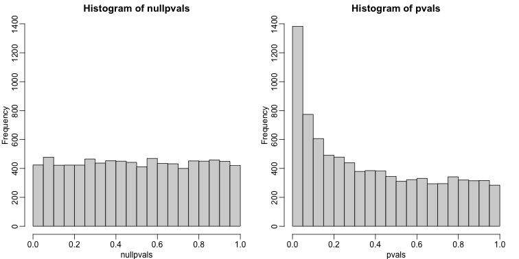 P-value histogram. We show a simulated case in which all null hypotheses are true (left) and p-values from the gene expression described above.