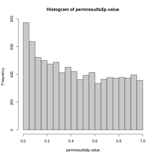 Histogram obtained after permuting labels.