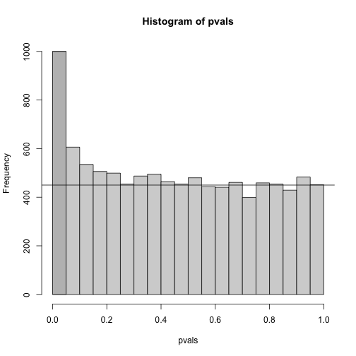 Histogram of p-values. Monte Carlo simulation was used to generate data with m_1 genes having differences between groups.