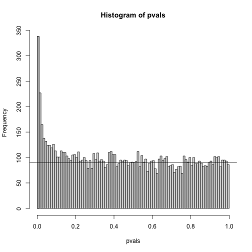 Histogram of p-values with breaks at every 0.01. Monte Carlo simulation was used to generate data with m_1 genes having differences between groups.