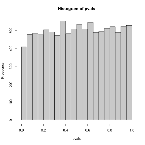 P-value histogram for 10,000 tests in which null hypothesis is true.