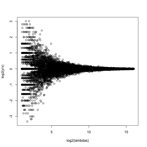 MA plot of simulated RNA-seq data. Replicated measurements follow a Poisson distribution.