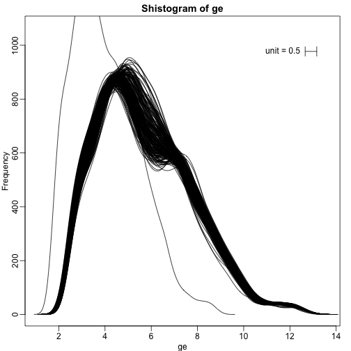 Smooth histograms for each sample.