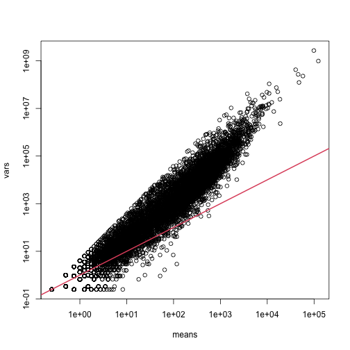 Variance versus mean plot. Summaries were obtained from the RNA-seq data.