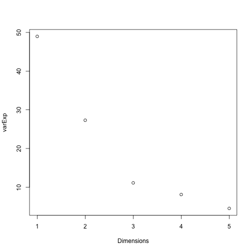 Screeplot showing proportion of variance explained by each principal component.
