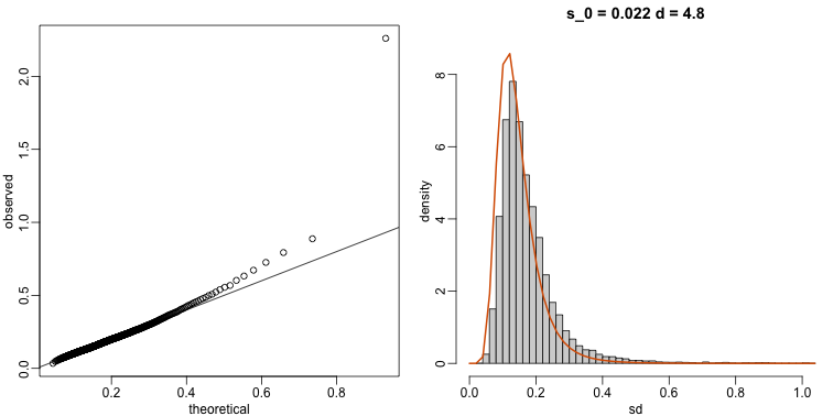 qq-plot (left) and density (right) demonstrate that model fits data well.