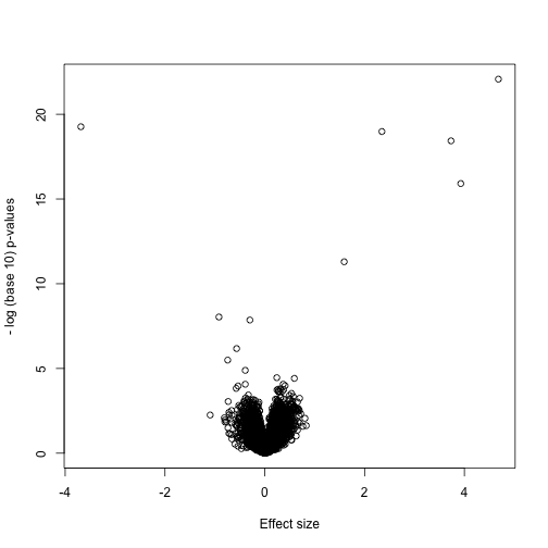 Volcano plot. Negative log (base 10) p-values plotted against effect size estimates.