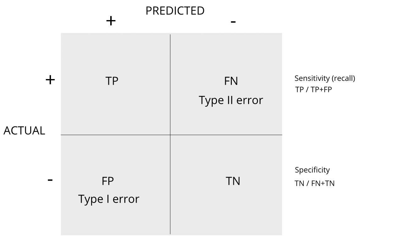 confusion matrix showing specificity, sensitivity and Type I and Type II errors