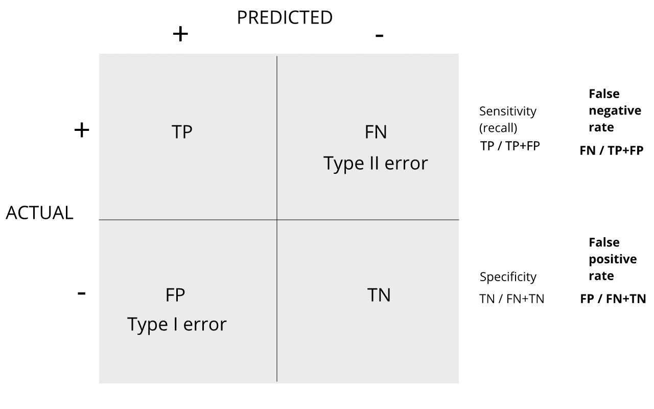 confusion matrix showing error rates