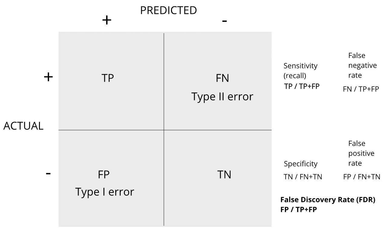 confusion matrix showing error rates