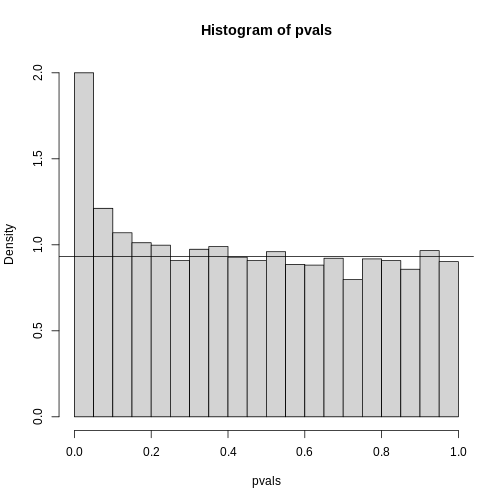 p-value histogram with pi0 estimate.