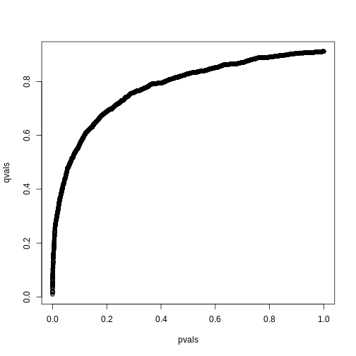 q-values versus p-values.