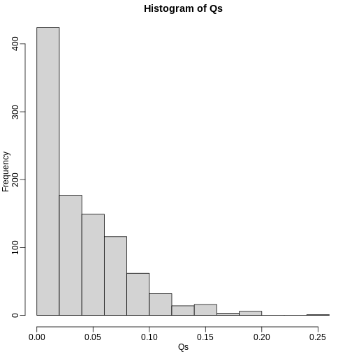 Histogram of Q (false positives divided by number of features called significant) when the alternative hypothesis is true for some features.