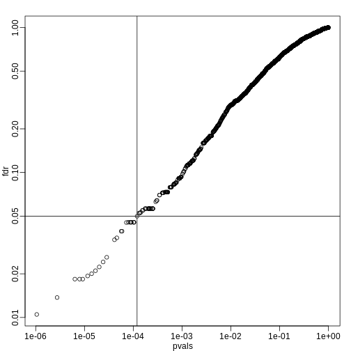FDR estimates plotted against p-value.