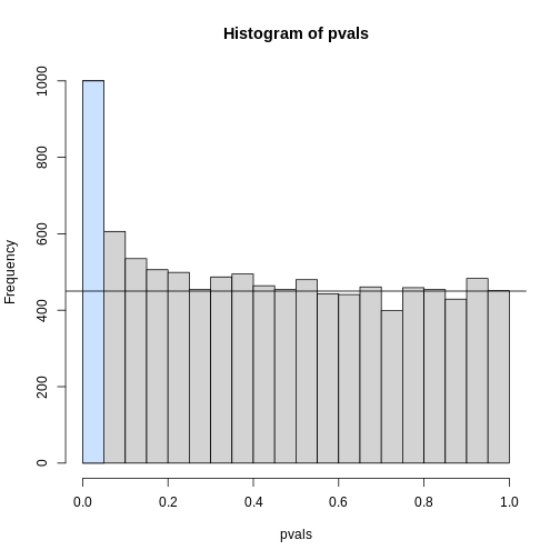 Histogram of p-values. Monte Carlo simulation was used to generate data with m_1 genes having differences between groups.