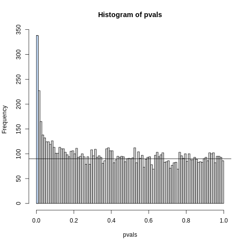 Histogram of p-values with breaks at every 0.01. Monte Carlo simulation was used to generate data with m_1 genes having differences between groups.