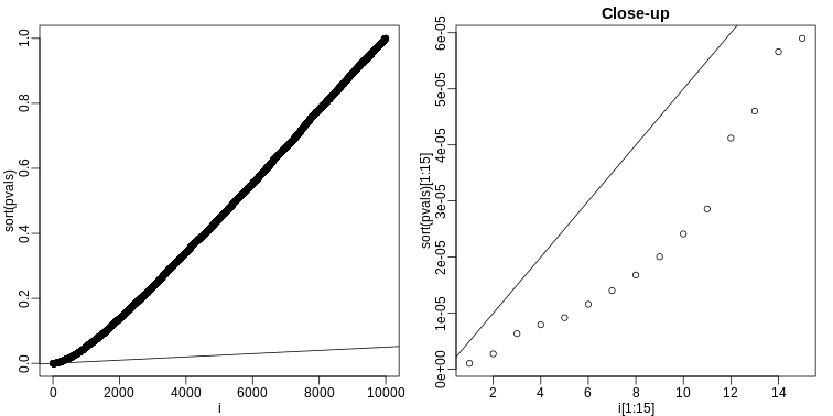 Plotting p-values plotted against their rank illustrates the Benjamini-Hochberg procedure. The plot on the right is a close-up of the plot on the left.