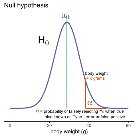 Null distribution showing type I error as alpha