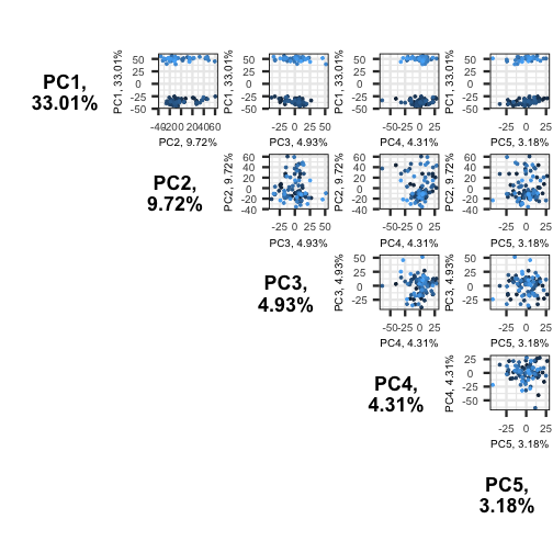 Pairsplot of principal components show clusters on PC1 only.