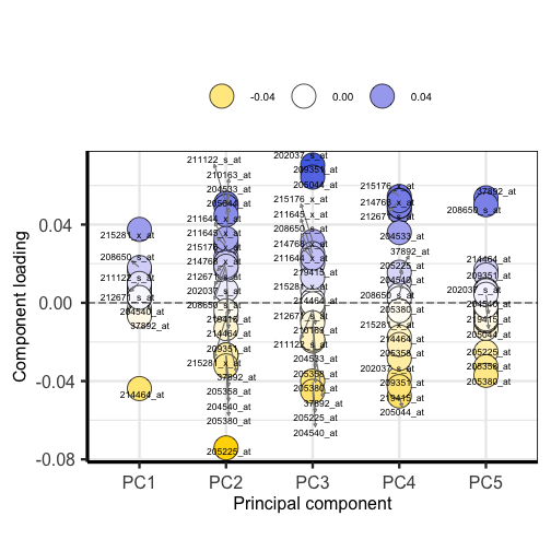 Plot of principal component loadings show magnitude and direction of gene probes.