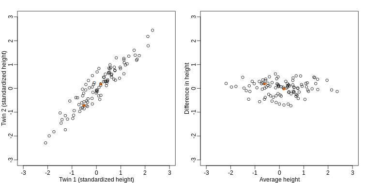 Twin height scatterplot (left) and MA-plot (right).