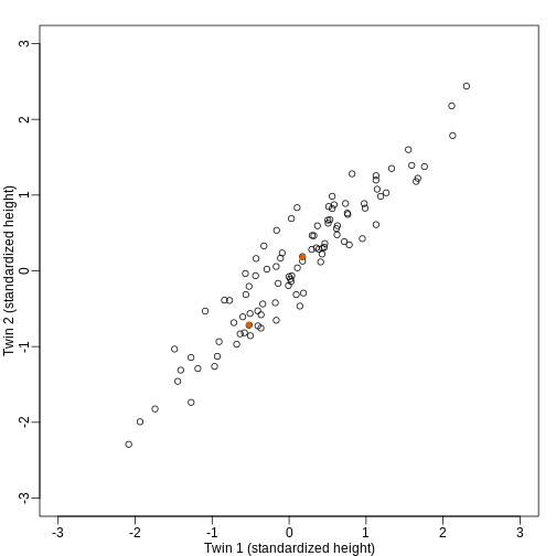 Simulated twin pair heights.