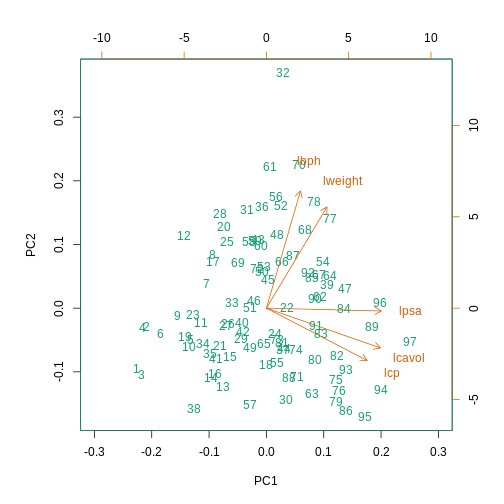 Biplot of first two principal components.