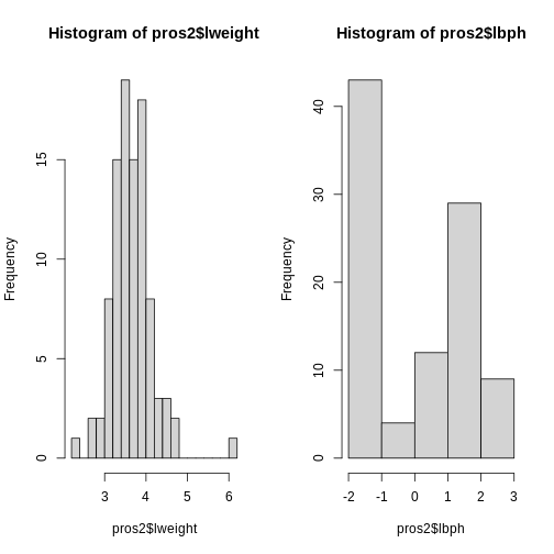 Histograms comparing variances between log-transformed prostate weight and benign enlargement.