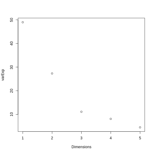 Screeplot showing proportion of variance explained by each principal component.