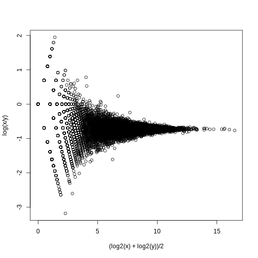 MA plot of replicated RNA-seq data.