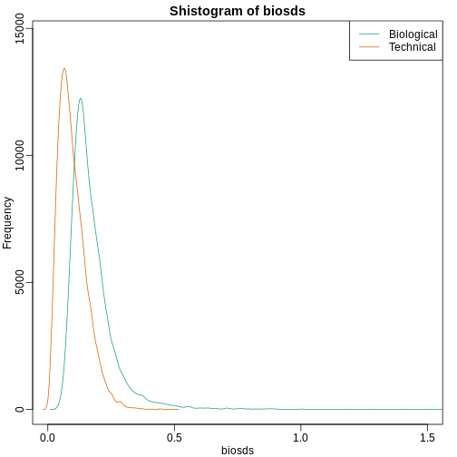 Histograms of biological variance and technical variance.