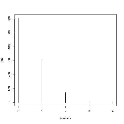 Number of people that win the lottery obtained from Monte Carlo simulation.