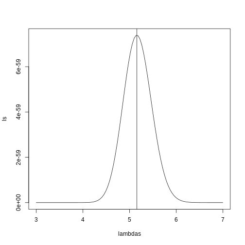 Likelihood versus lambda.